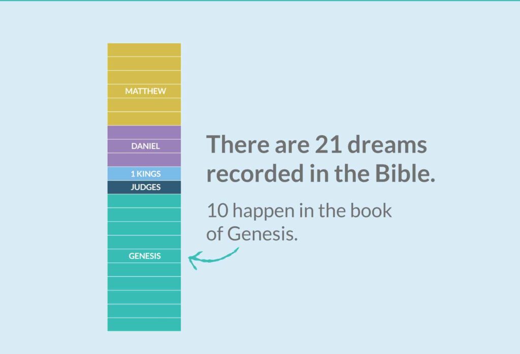 Where are dreams mentioned in the Bible?