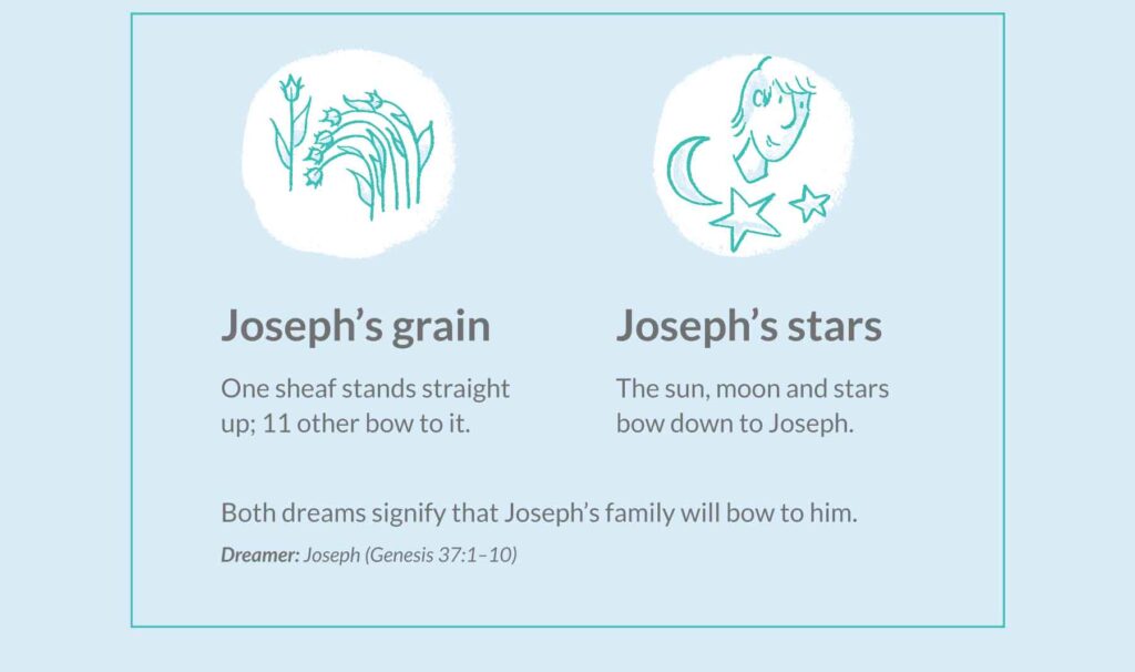 Joseph’s grain and stars dreams in the bible