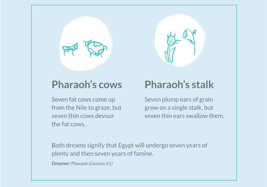 Pharaoh’s cows and grain dreams in the bible